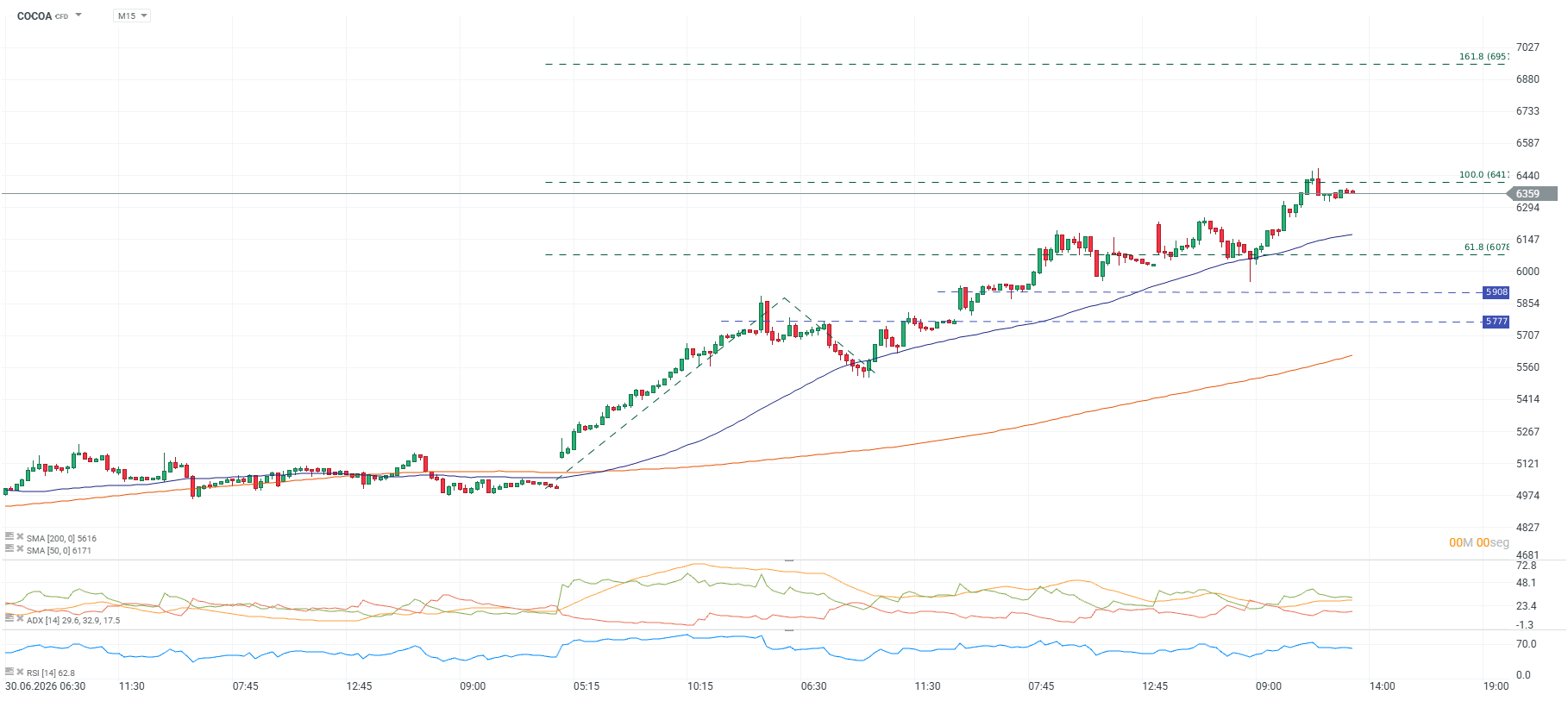 grafico de 15 minutos del cacao
