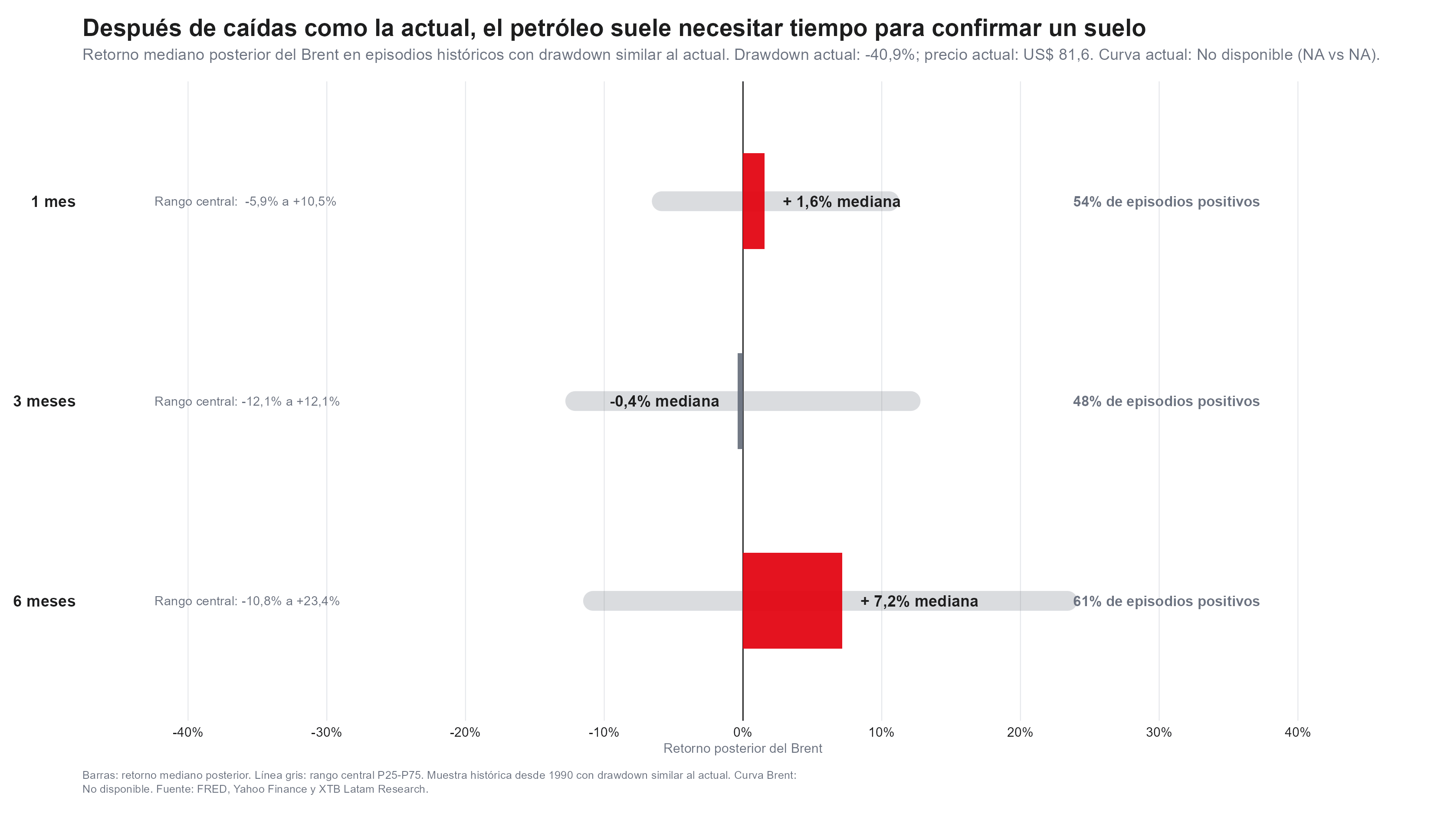 retorno del petroleo tras caidas fuertes