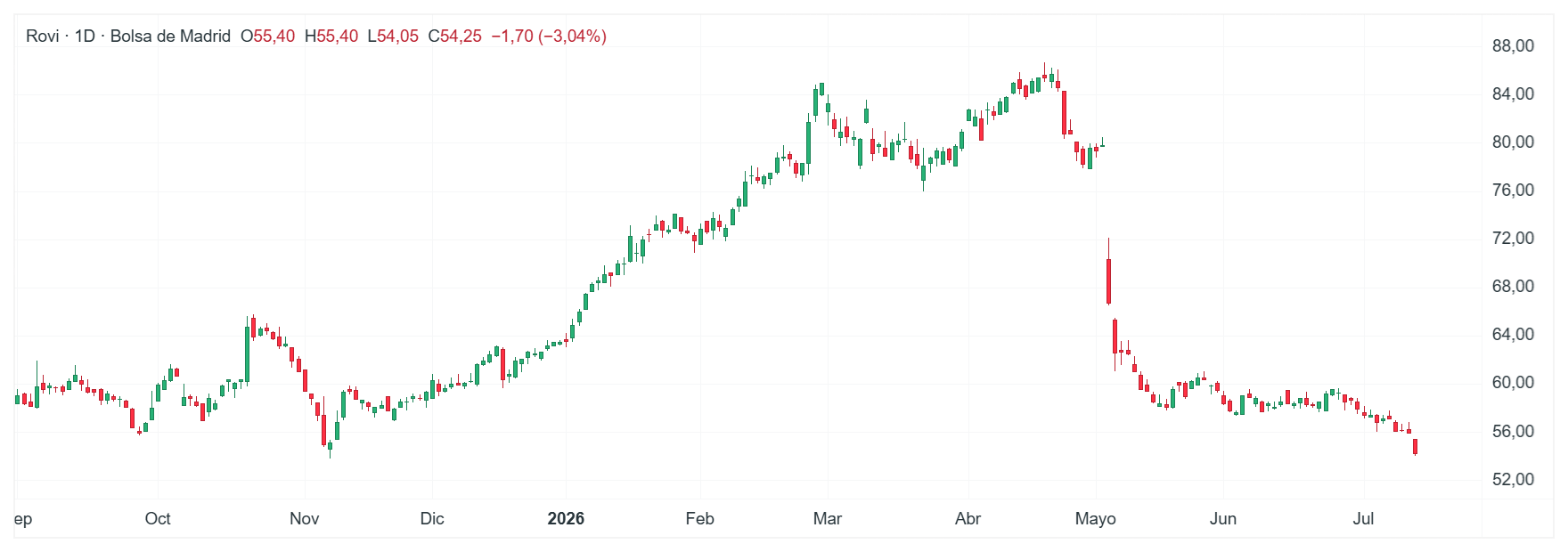 Gráfico con la cotización de las acciones de Rovi