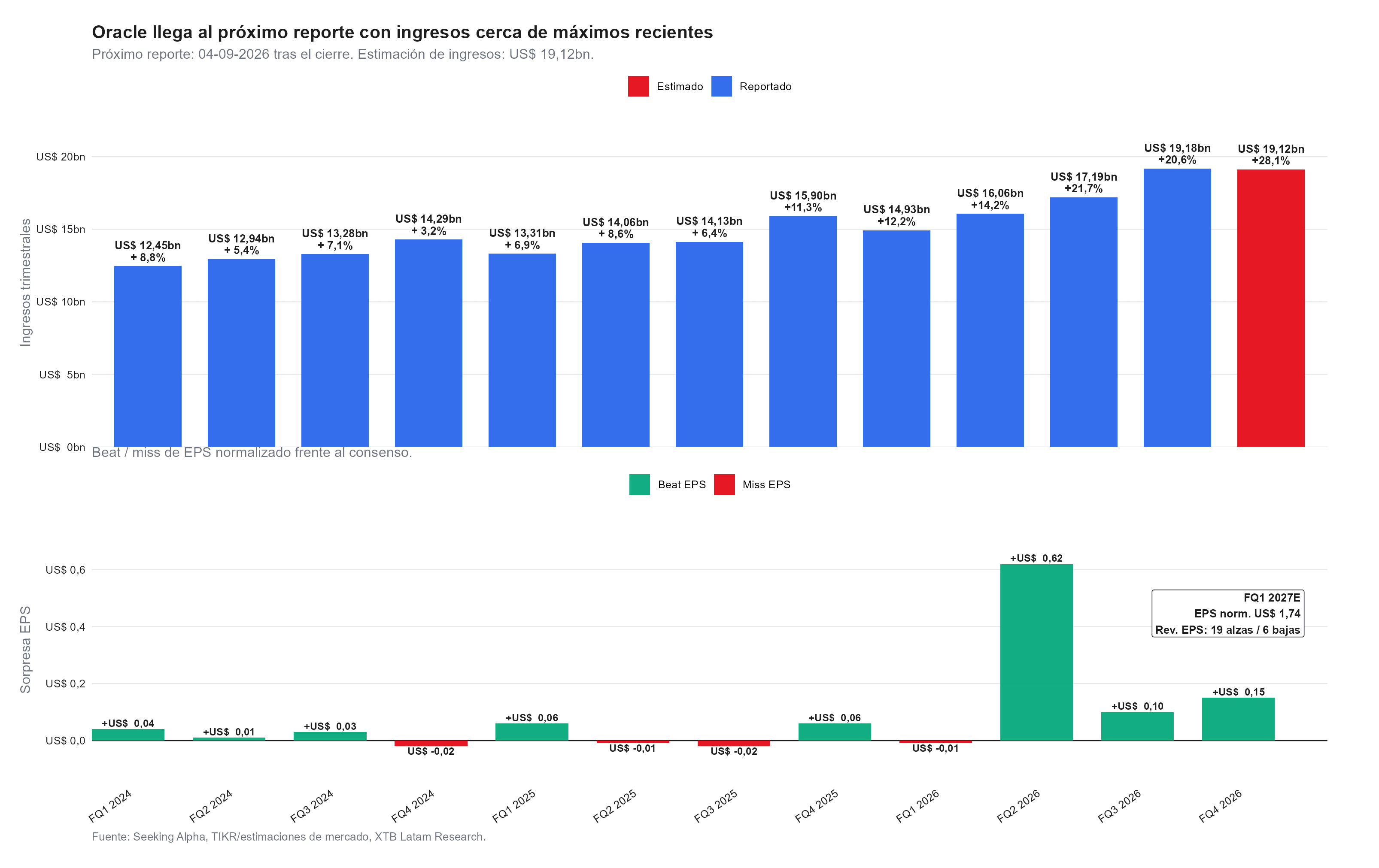 grafico de los resultados de oracle