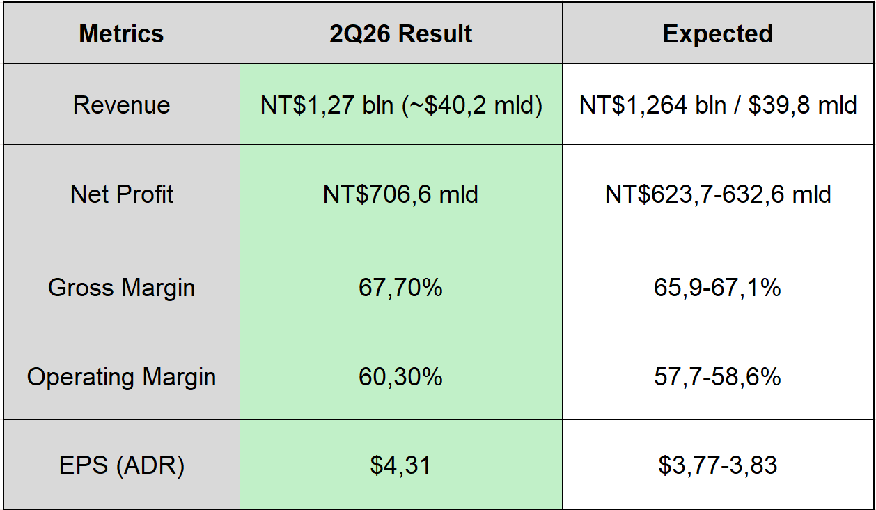 Tabla con las métricas clave de los resultados de TSMC