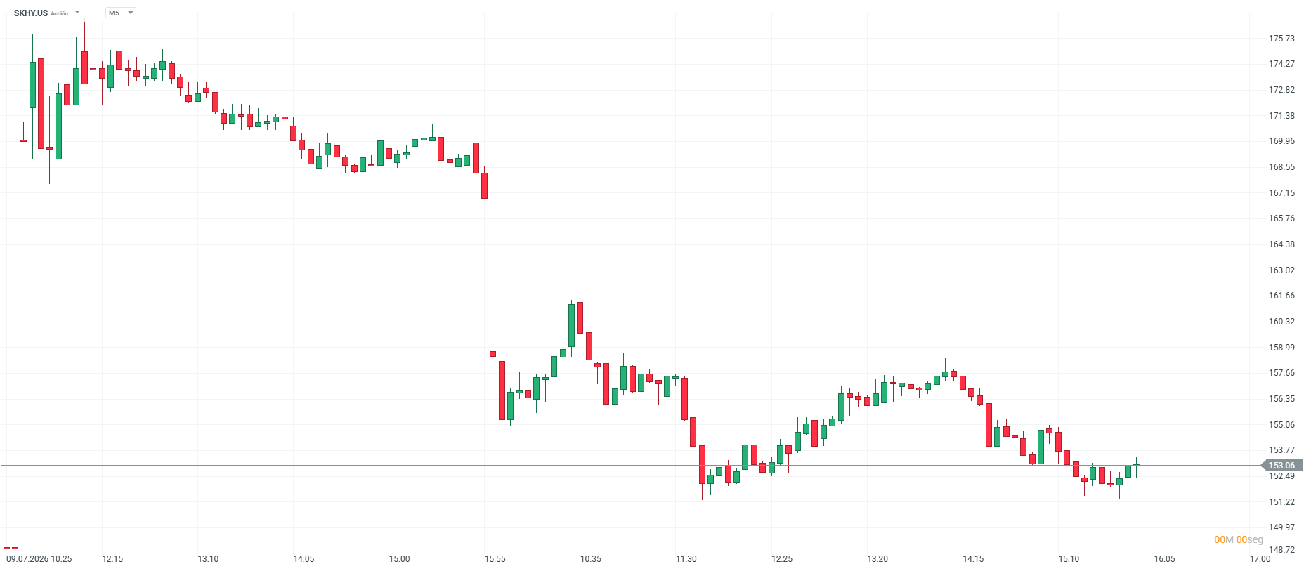grafico de las acciones de sk hynix