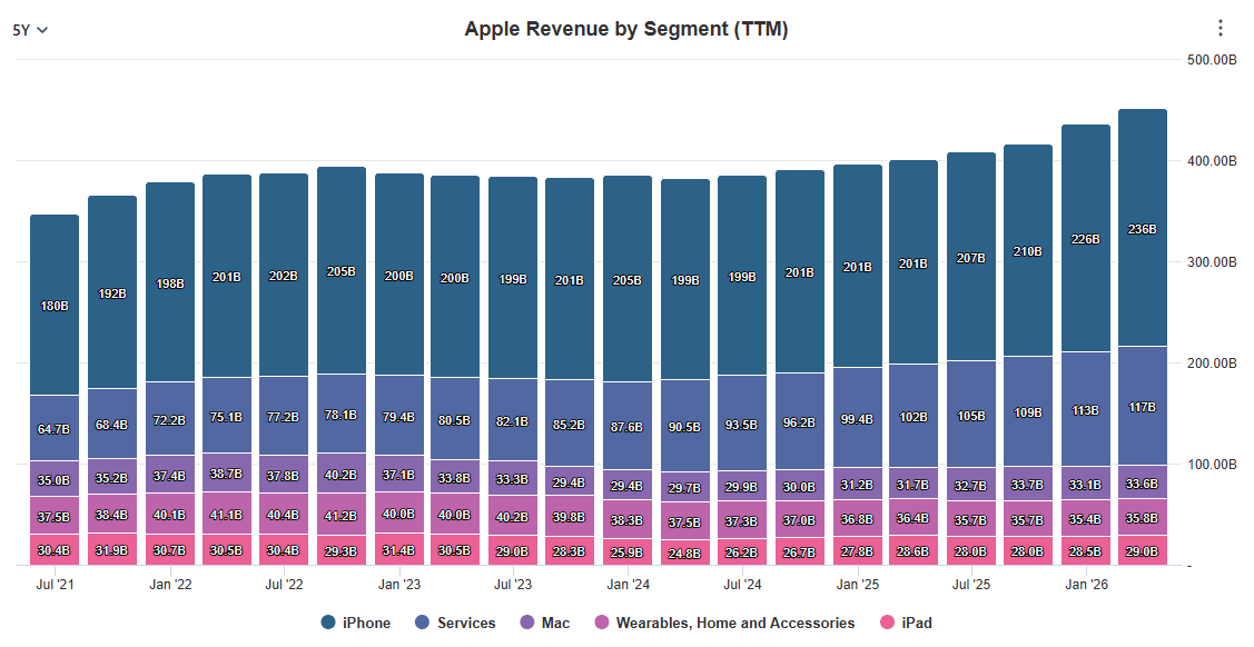 los ingresos de apple por actividad