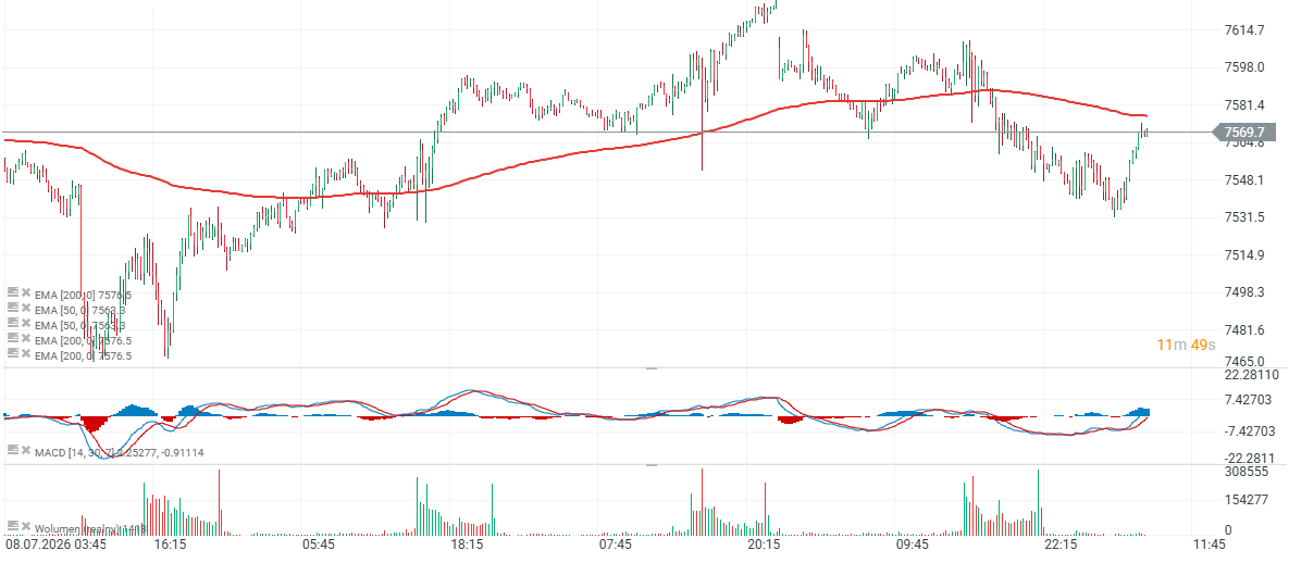 Gráfico del S&P 500 con velas de 15 minutos