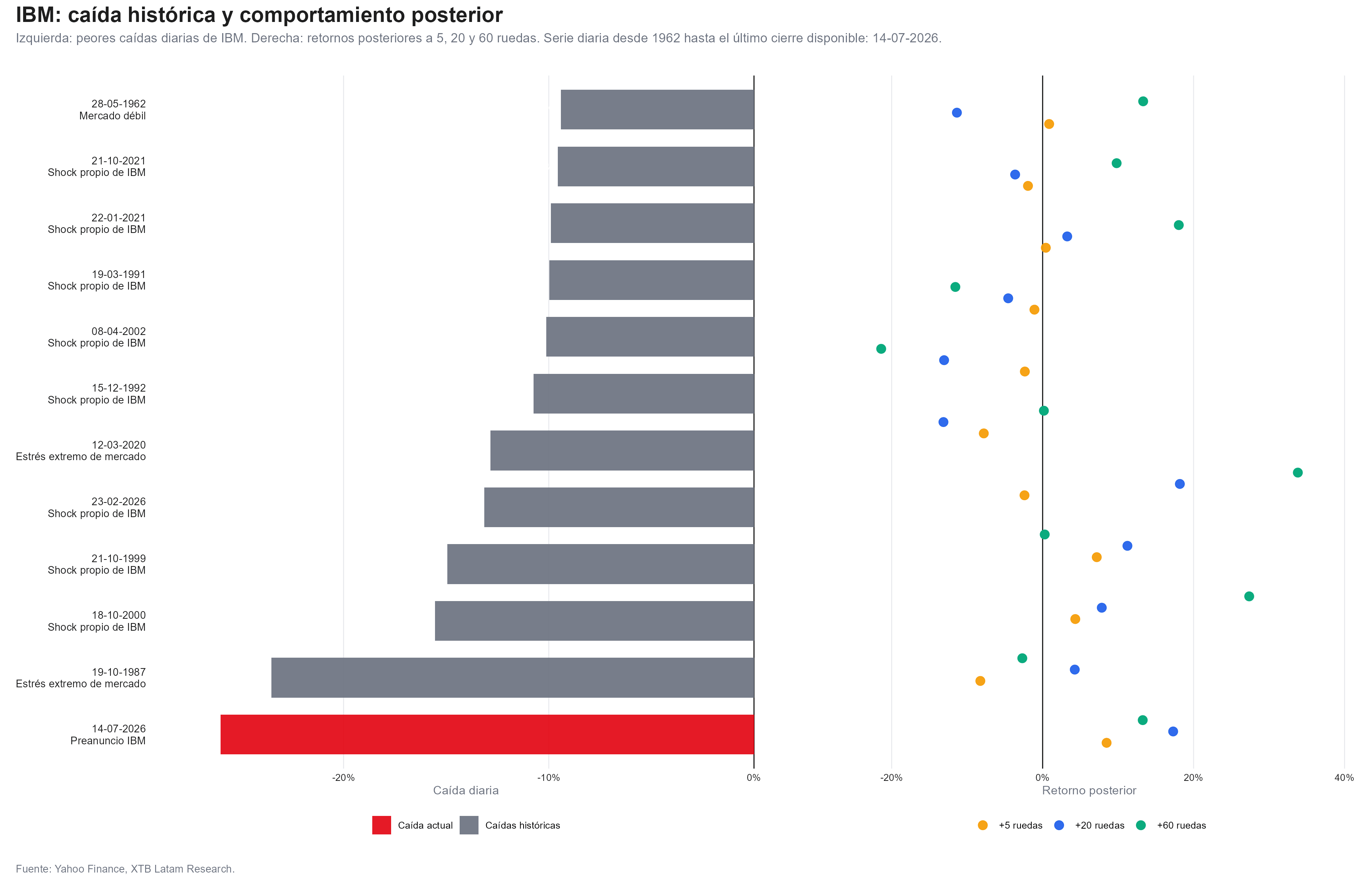 comparativa de las caidas y retorno de ibm