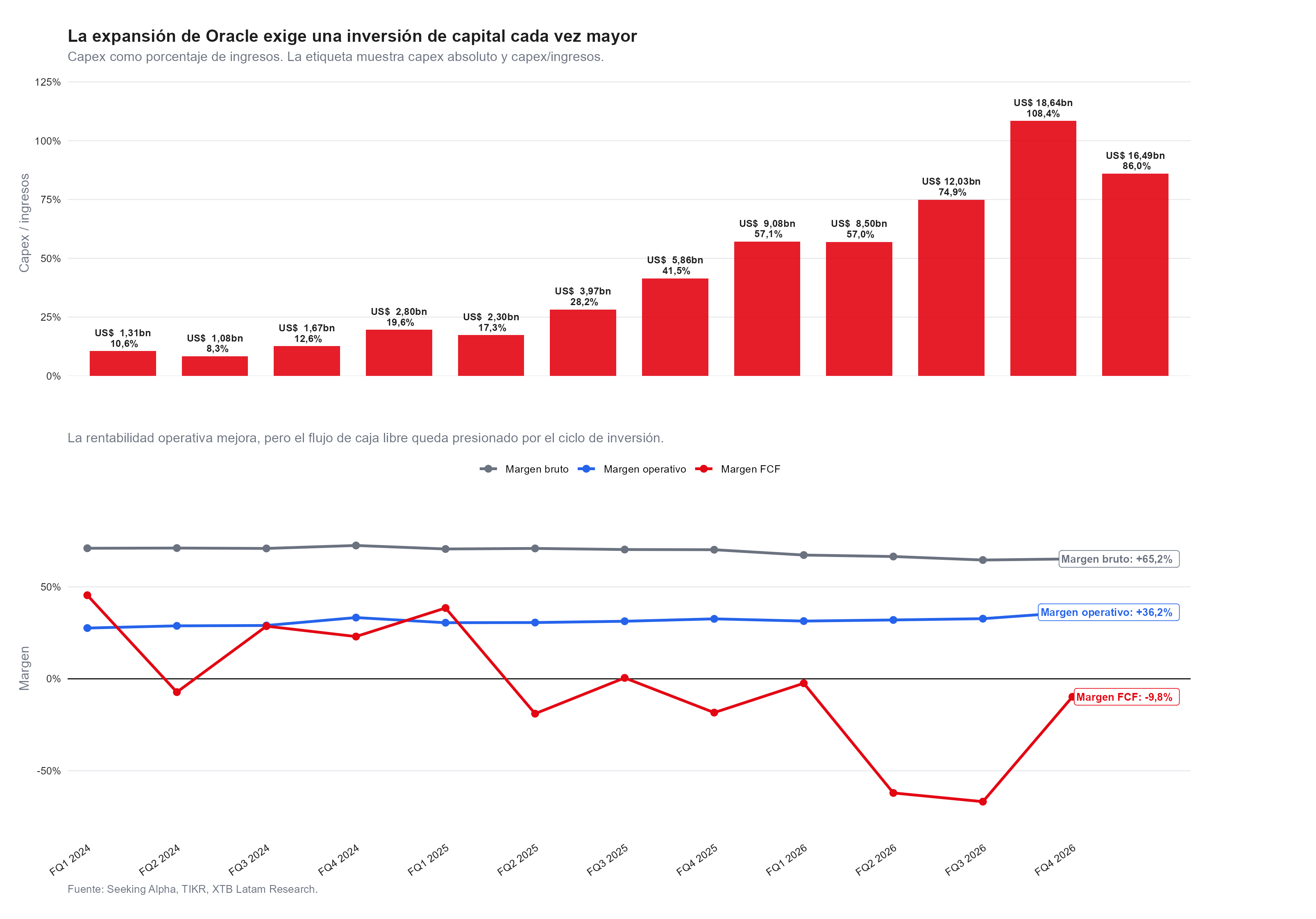 el capex de oracle