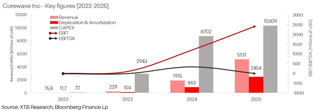 Coreweave and Nebius - Datos financieros clave (2022-2025)