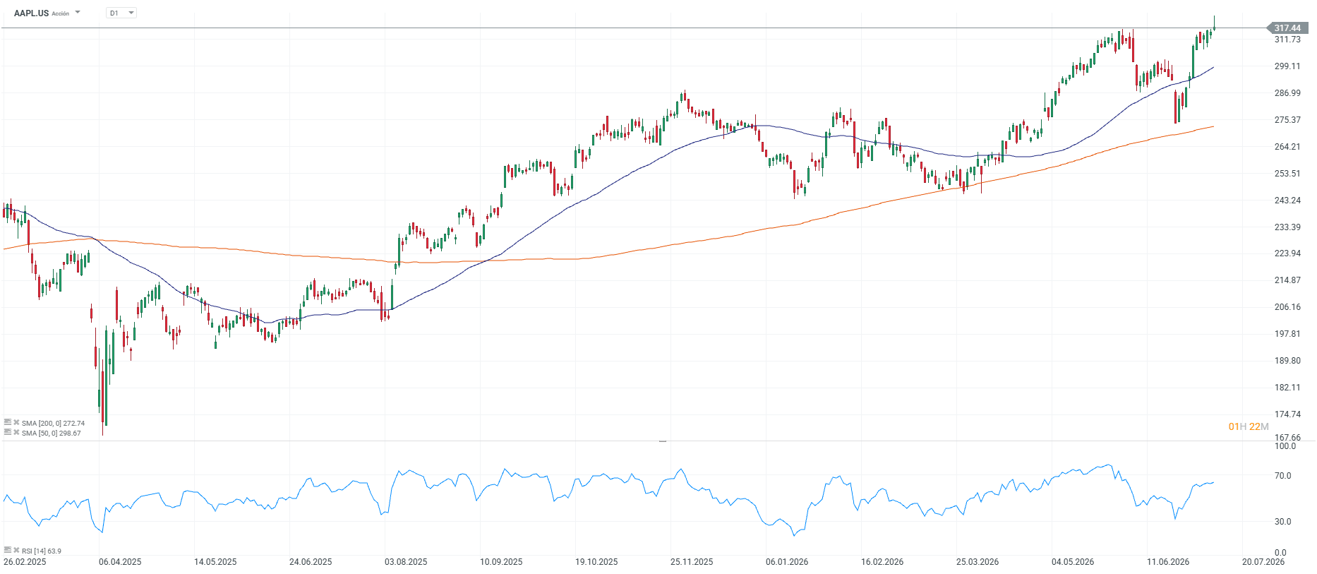grafico de las acciones de apple