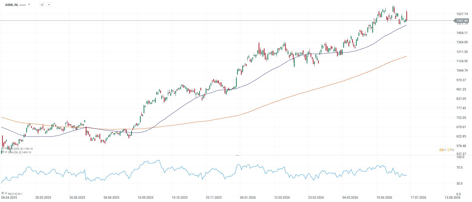 Grafico de las acciones de asml