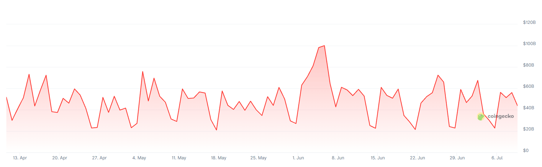 volumen del mercado cripto en los ultimos 3 meses