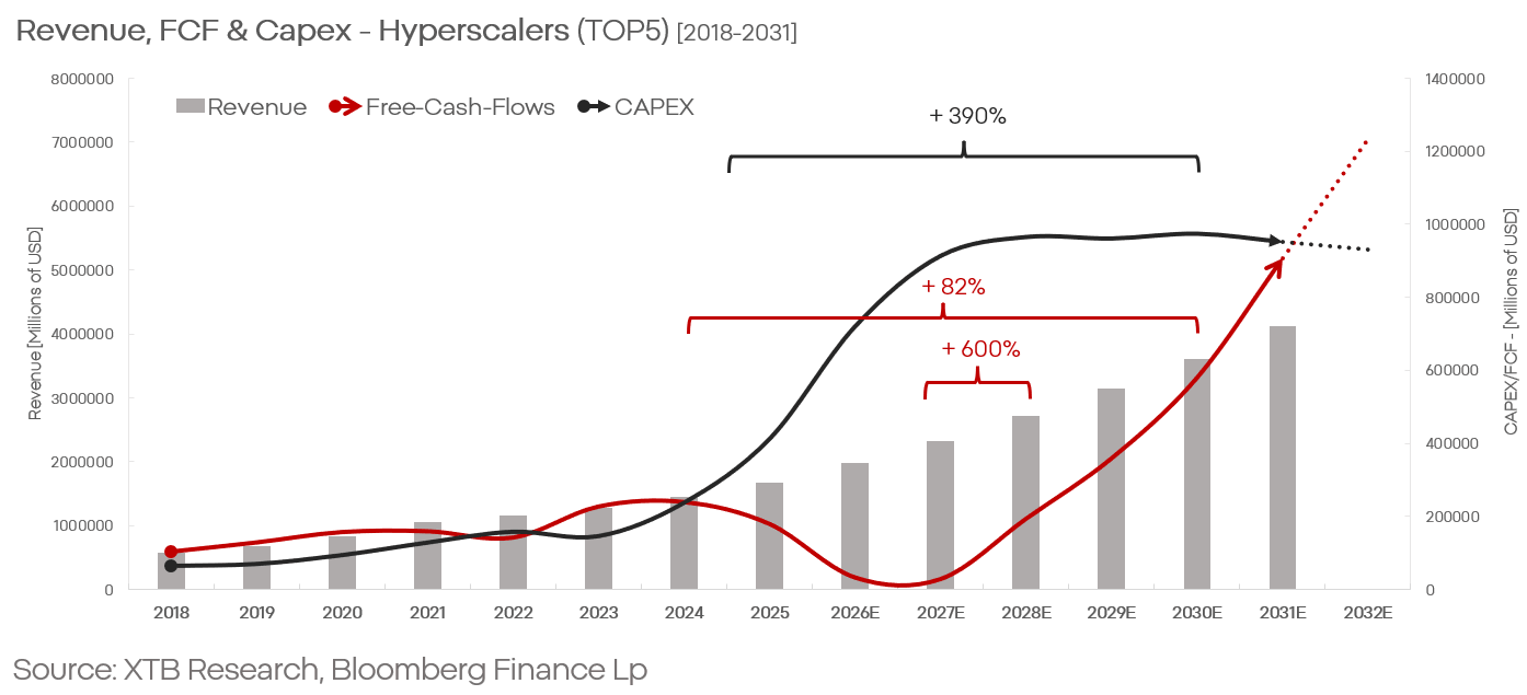 Ingresos, flujos de caja libres y CAPEX para empresas de hiperescala (2018-2031) según datos de Bloomberg Finance.