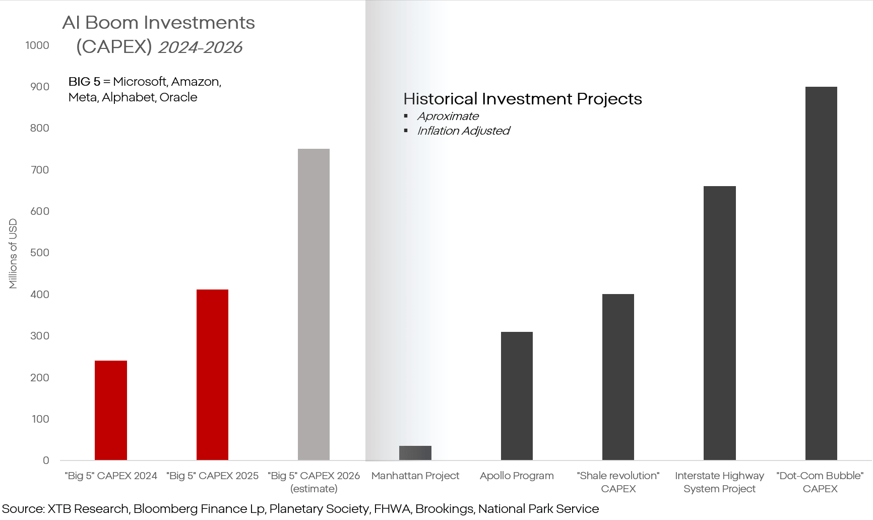 Inversiones en IA de empresas de “hiperescala” en 2026, en comparación con proyectos históricos y sus costes
