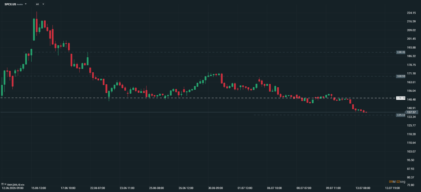 Grafico de las acciones de spacex