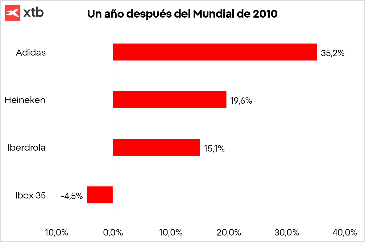 Comportamiento de los patrocinadores de la Selección Española un año después de ganar el Mundial