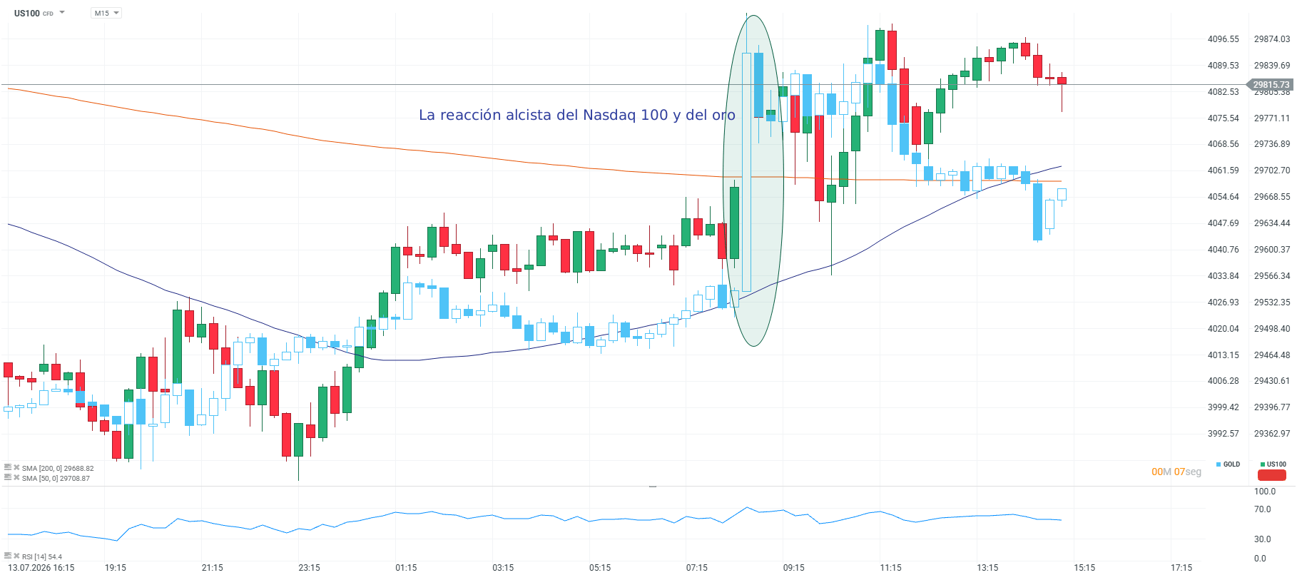Grafico del nasdaq 100 y del oro