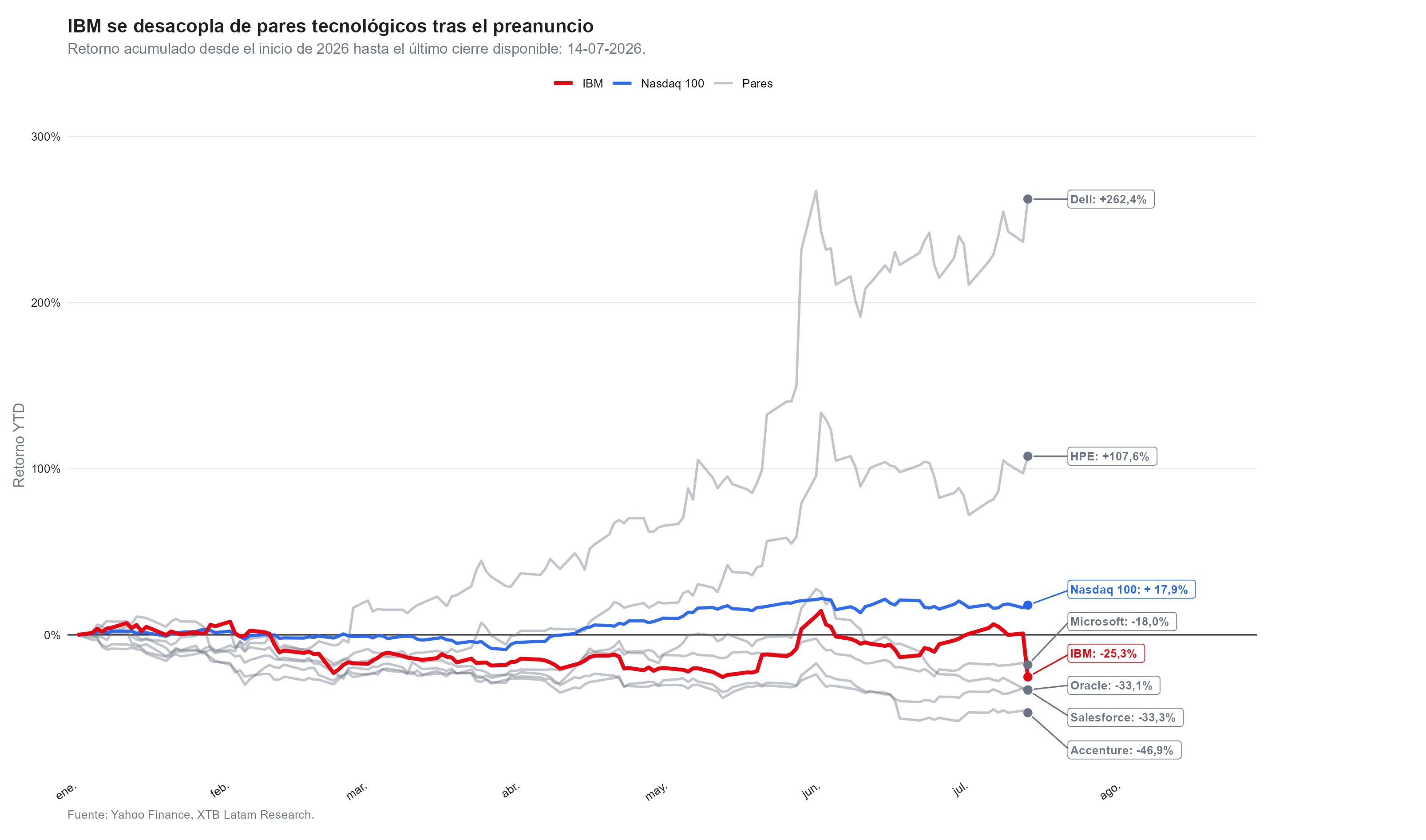 grafico de la sorpresa negativa de ibm frente al consenso