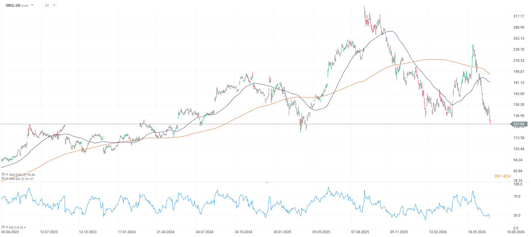 Grafico de las acciones de oracle