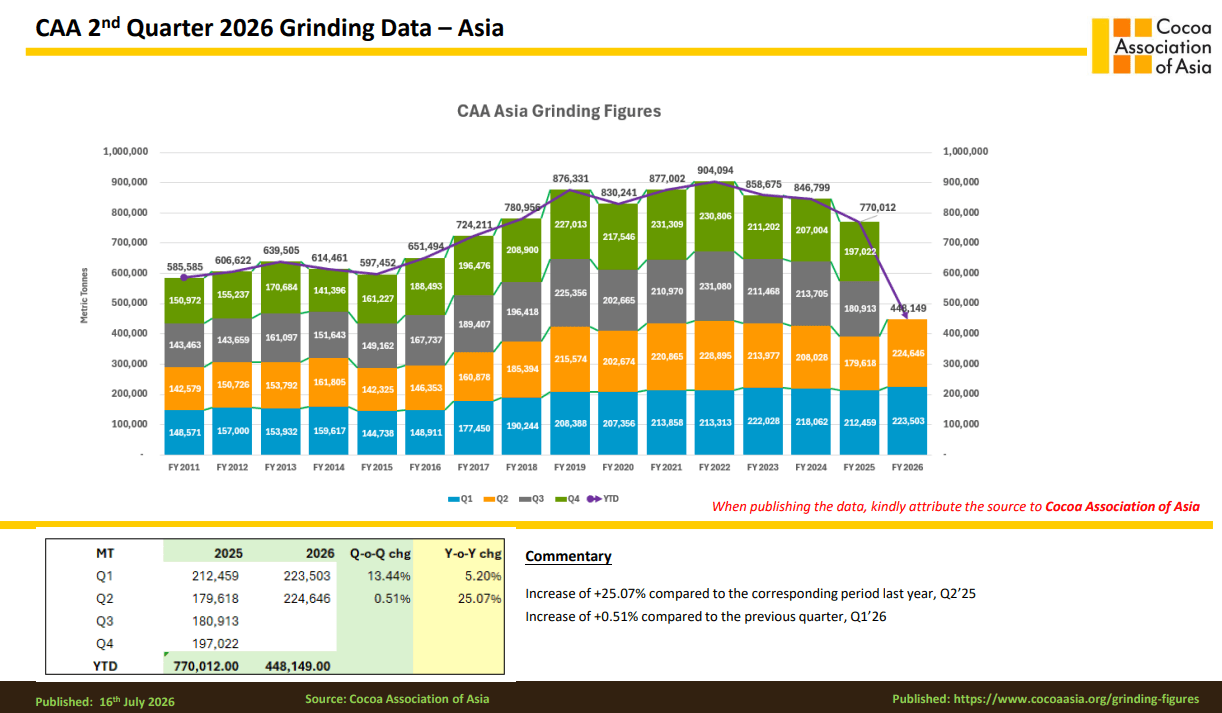 Gráfico con los datos de procesamiento de cacao de Asia
