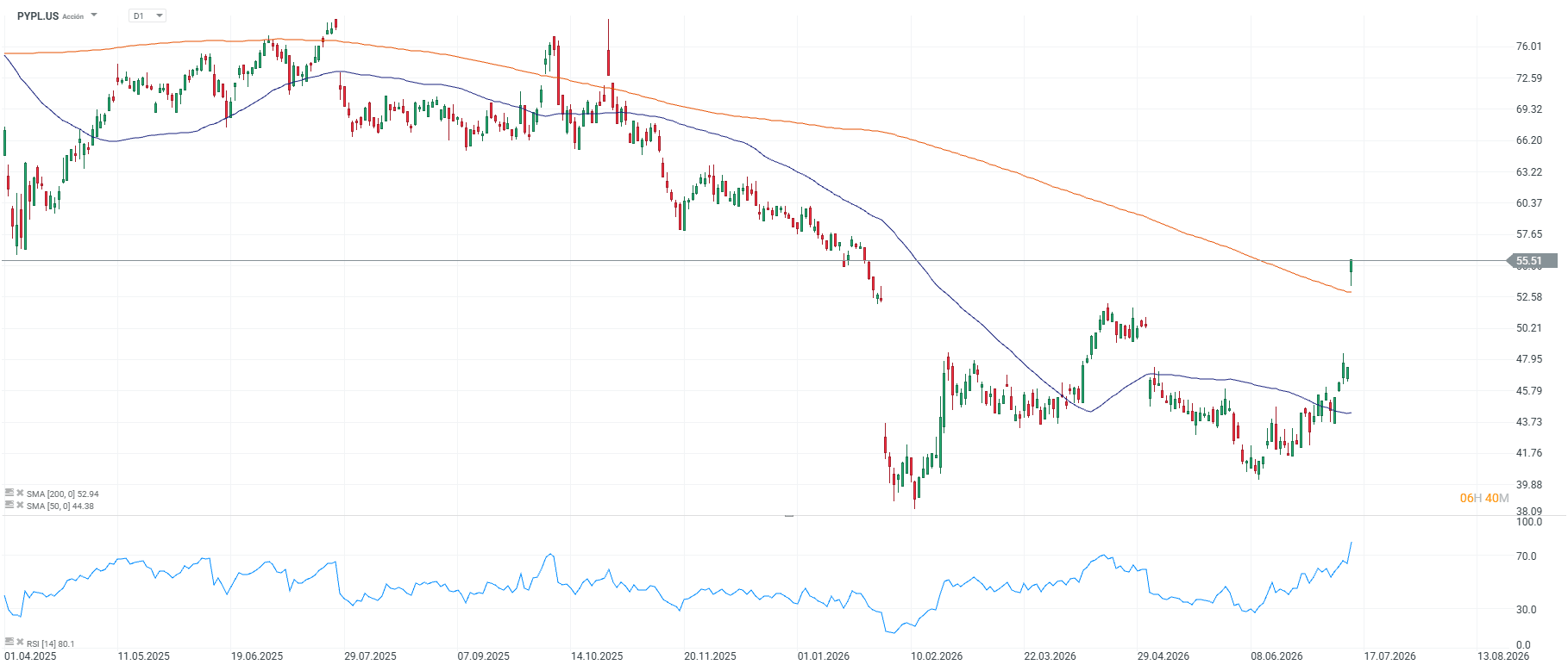 grafico de las acciones de paypal