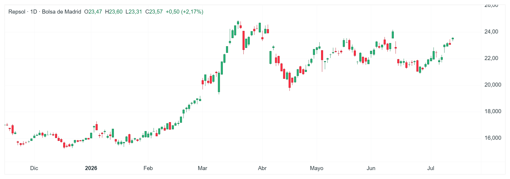 Gráfico con la cotización de las acciones de Repsol