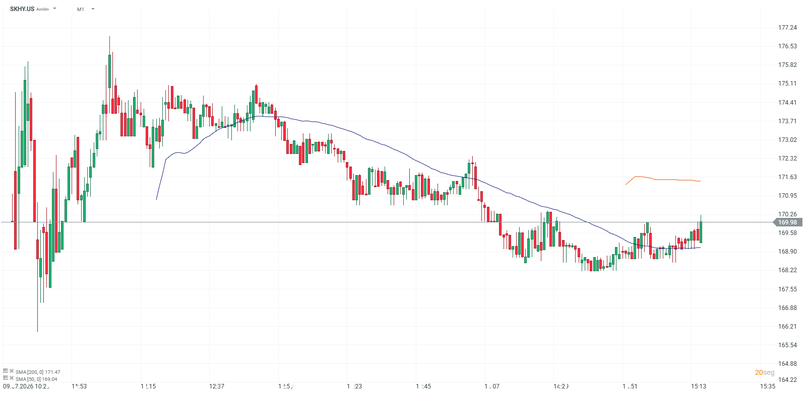 Grafico de las acciones de sk hynix
