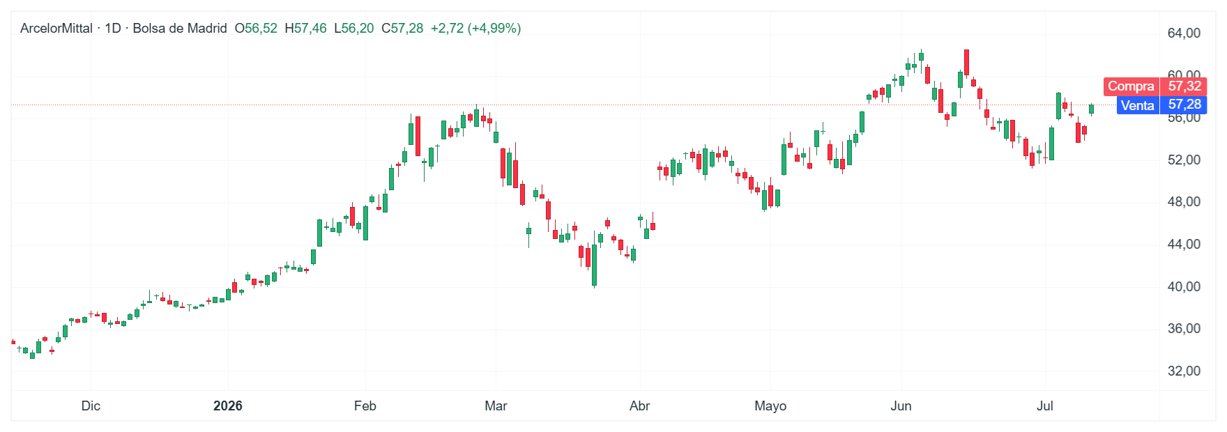 Gráfico con la cotización de las acciones de ArcelorMittal