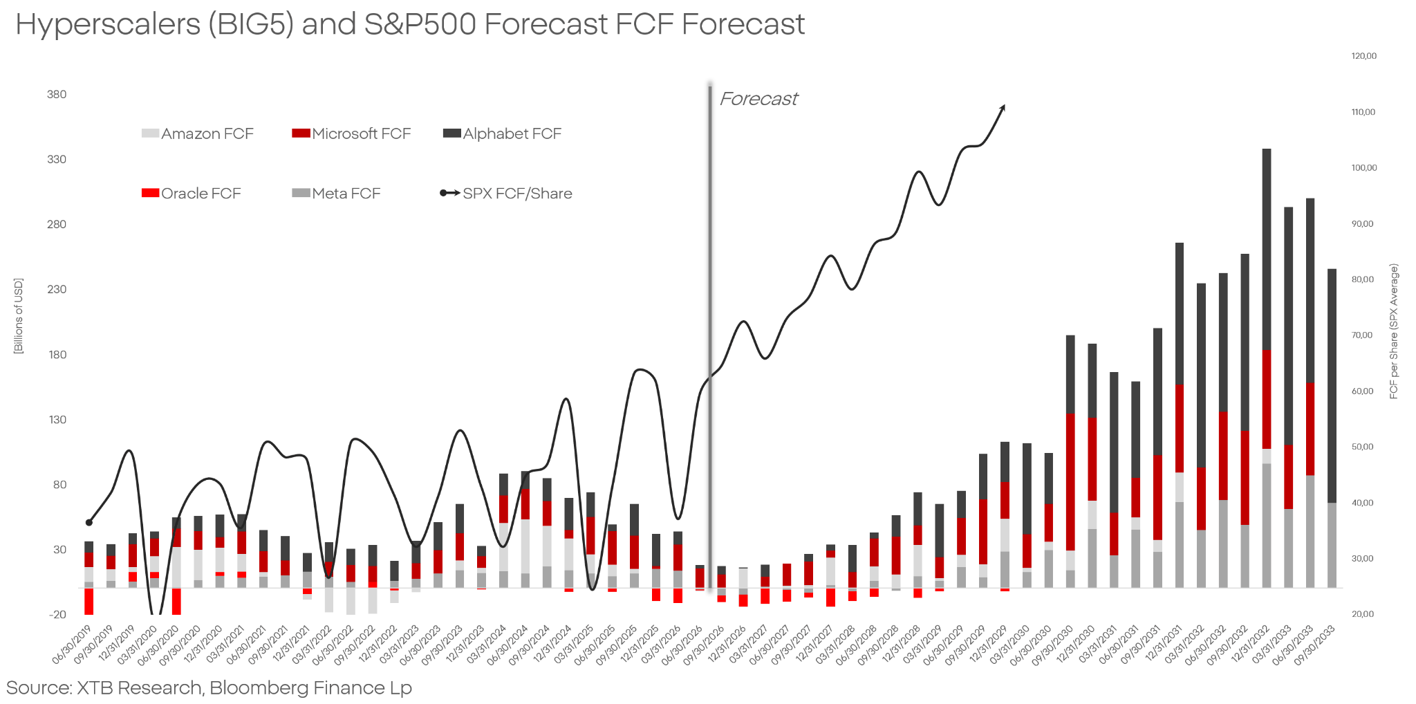 Previsiones de flujo de caja libre para empresas de hiperescala y del S&P 500 basadas en datos de Bloomberg Finance (2018-2031)
