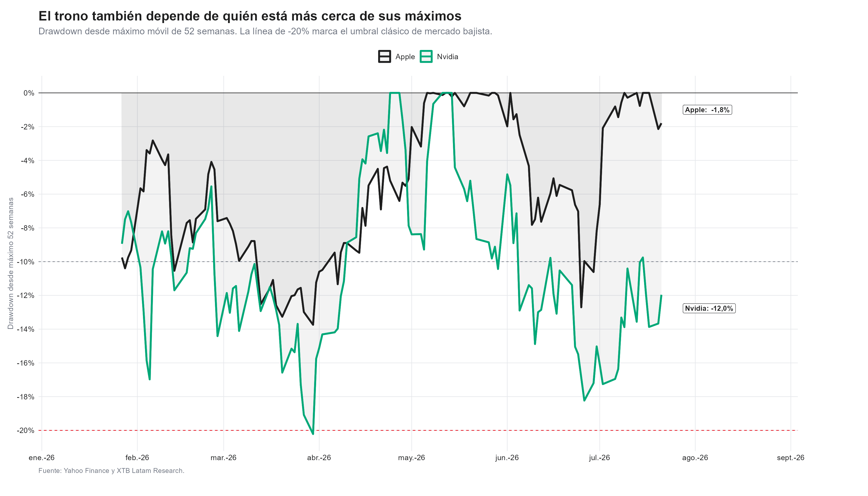 drawdown de las dos acciones