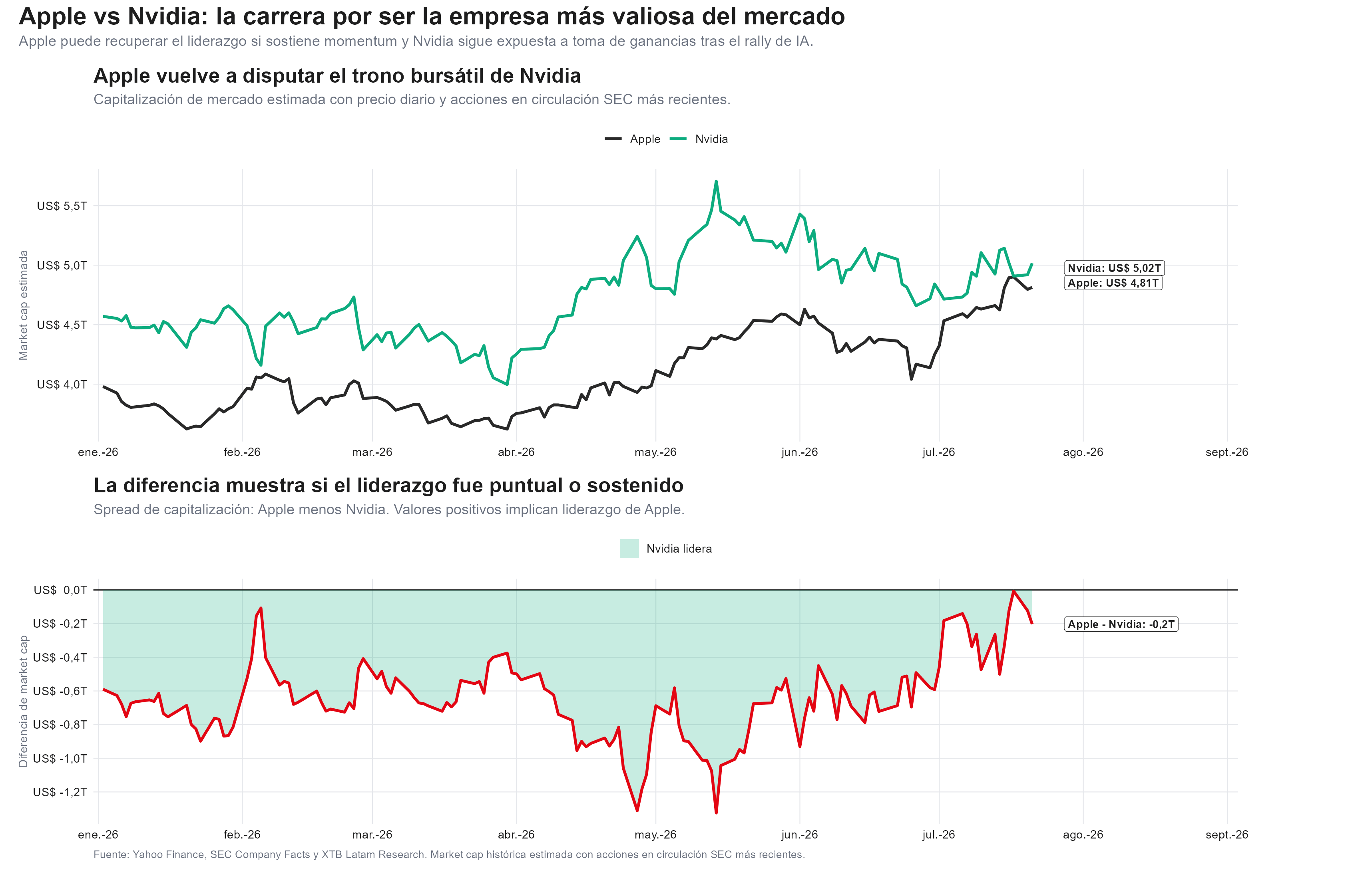 market cap de apple y nvidia