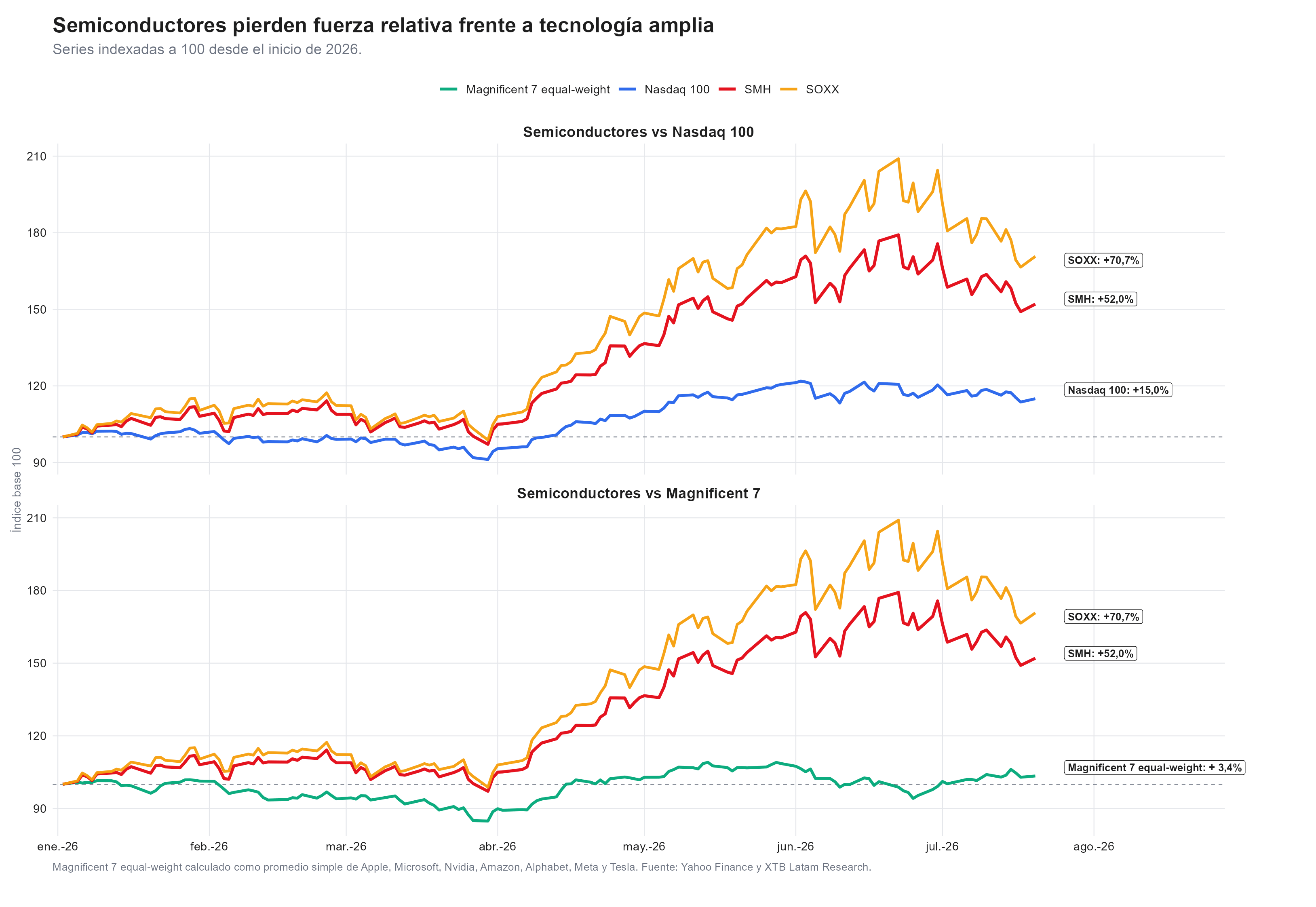 semiconductores frente al nasdaq