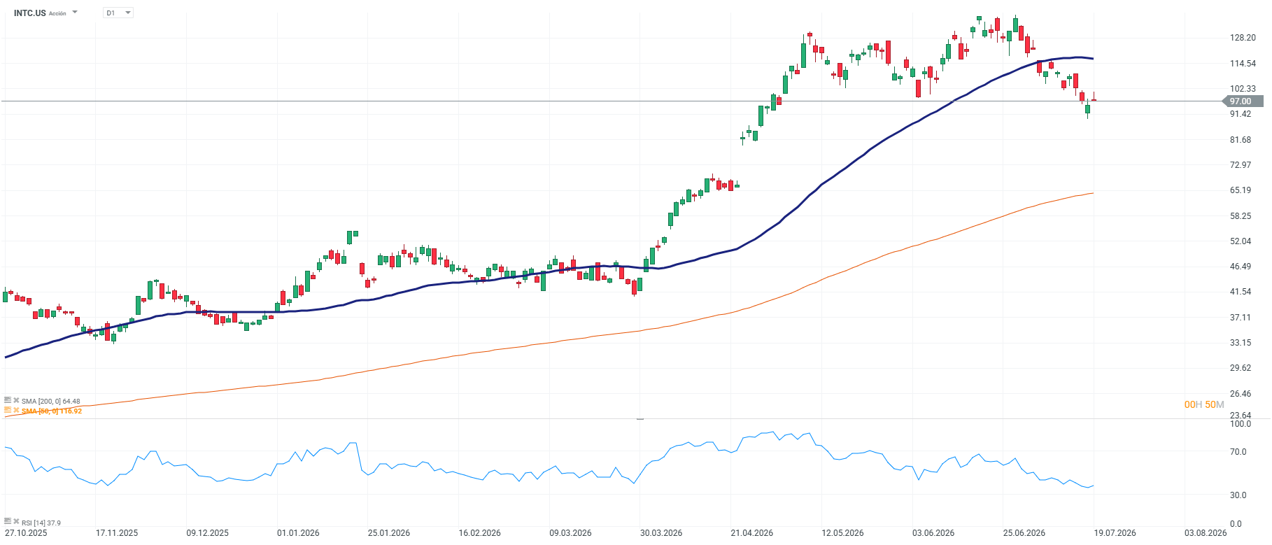 Grafico de las acciones de intel