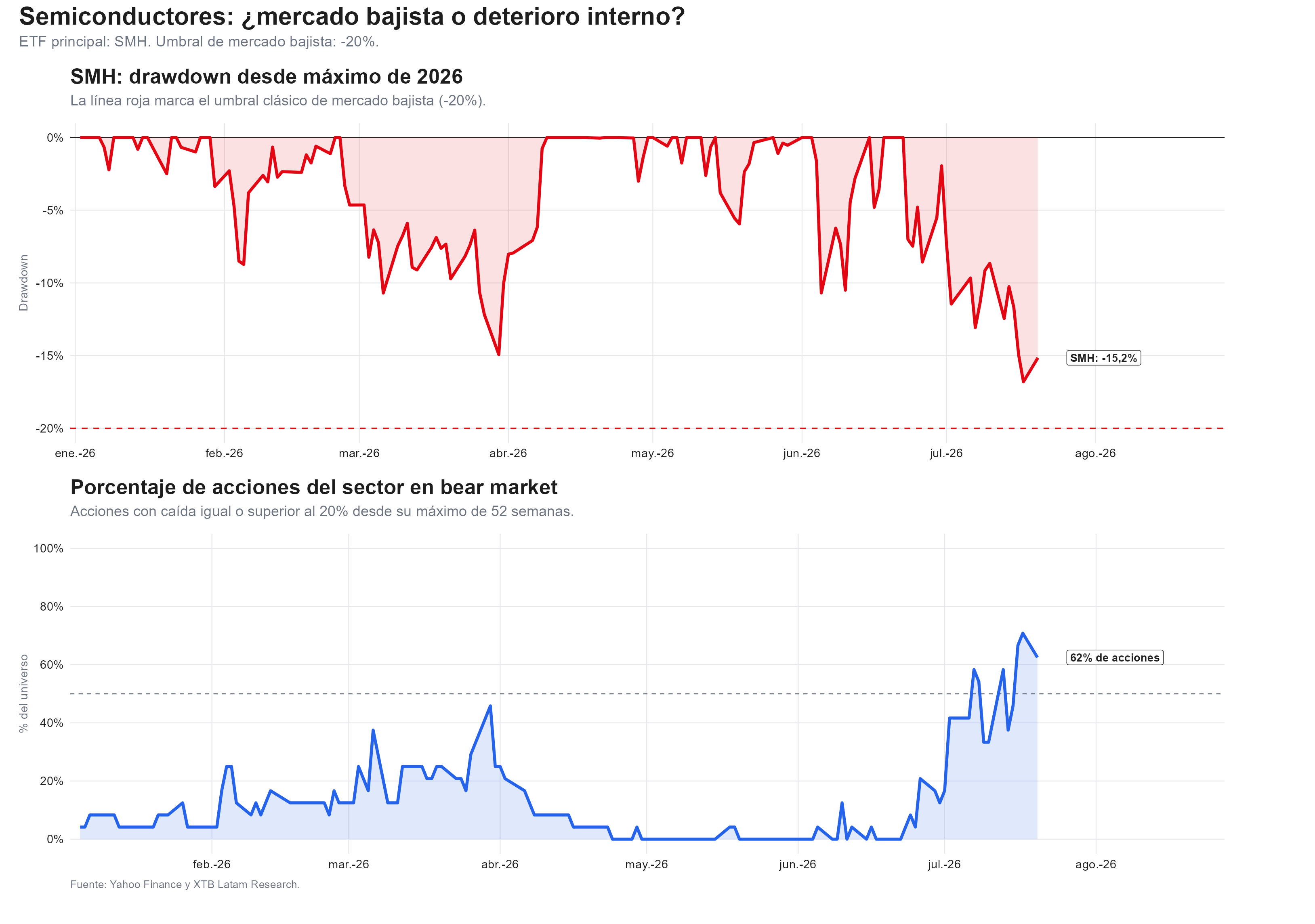 grafico del drawdown del sector de semicondutores
