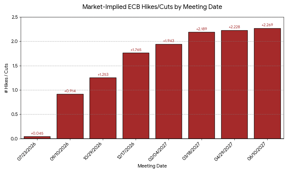 Rynkowy scenariusz bazowy dla ścieżki stóp procentowych EBC [na podstawie Overnight Index Swaps] (2026 - 2027)