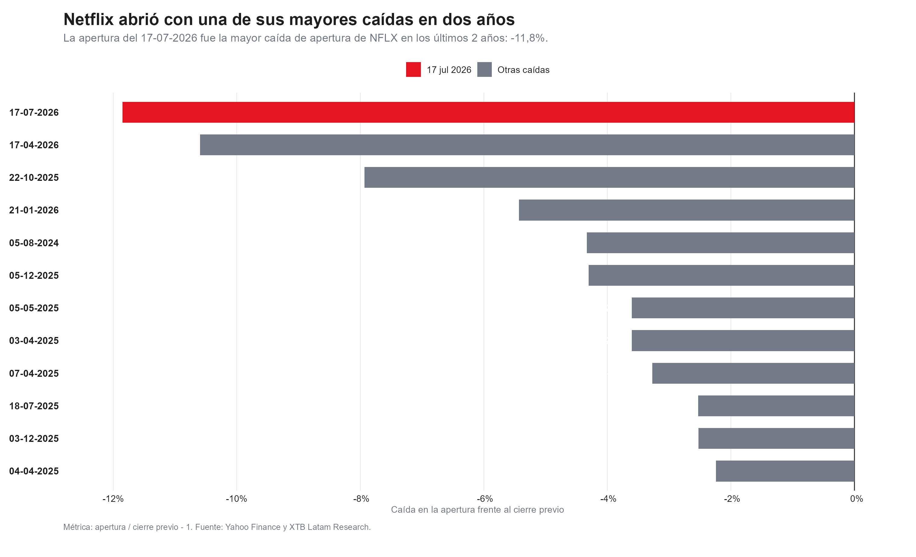 grafico de las mayores caidas de netflix