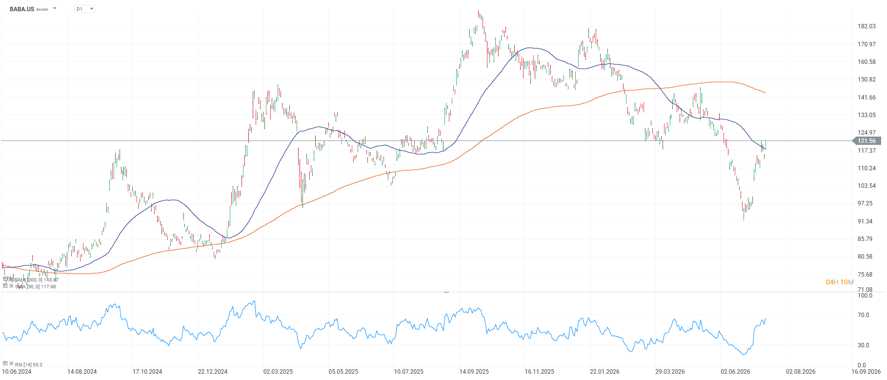grafico de las acciones de alibaba