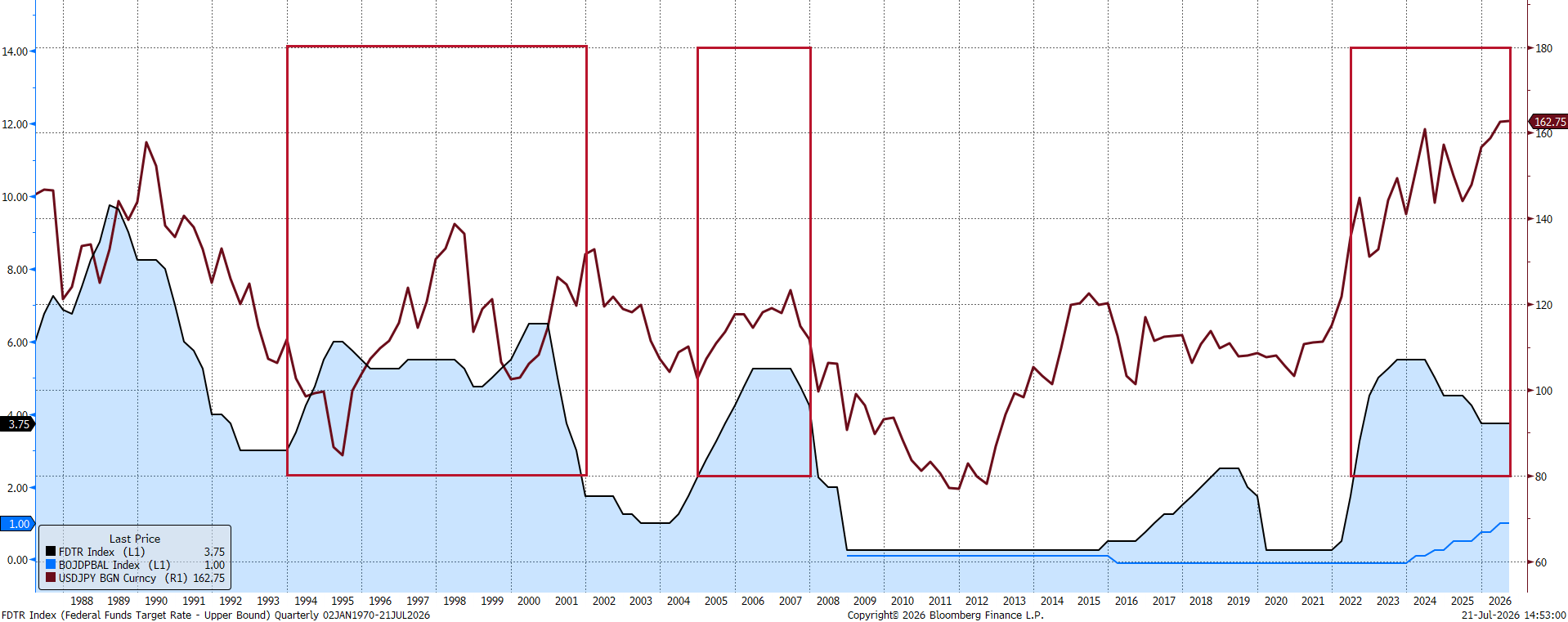 Stopy procentowe w USA (górny przedział) oraz Japonii i kurs USDJPY (1987 - 2026)