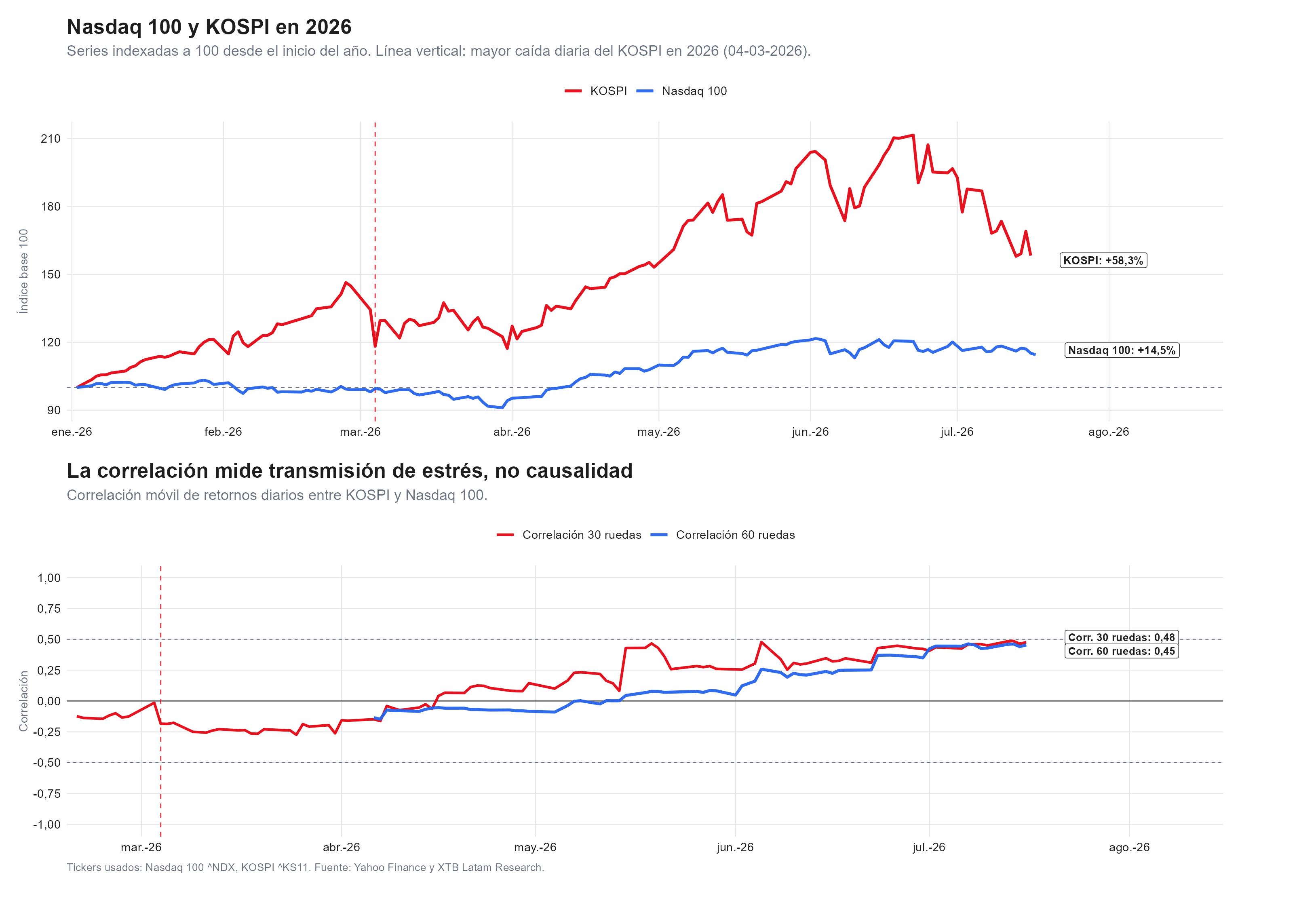 correlacion nasdaq y kospi