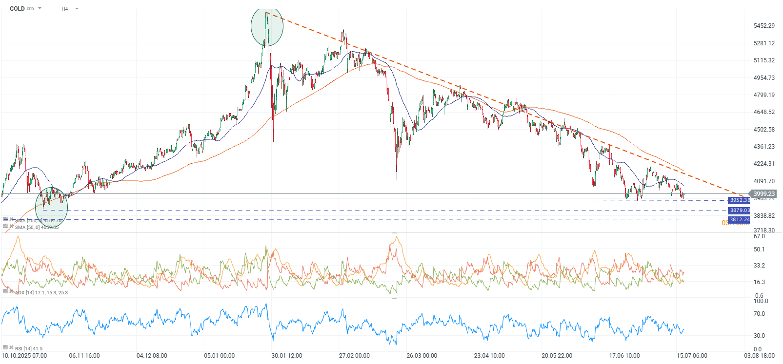 Grafico del precio del oro