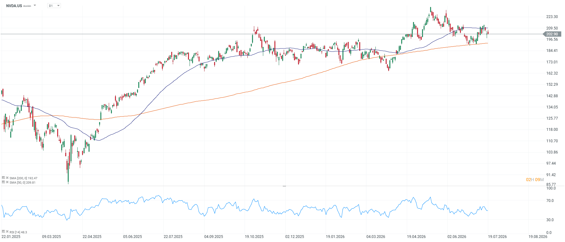 grafico de las acciones de nvidia
