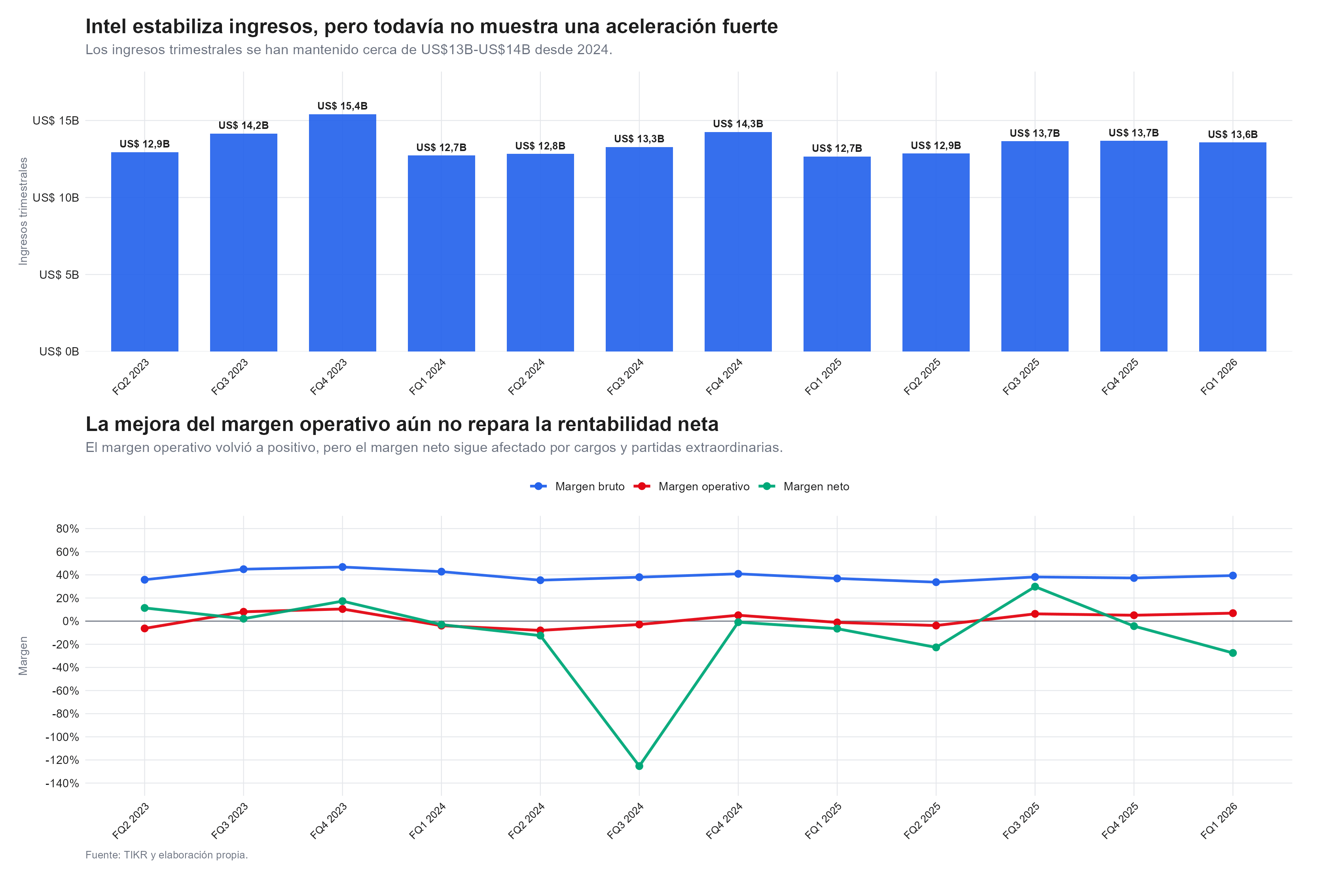 los resultados de intel