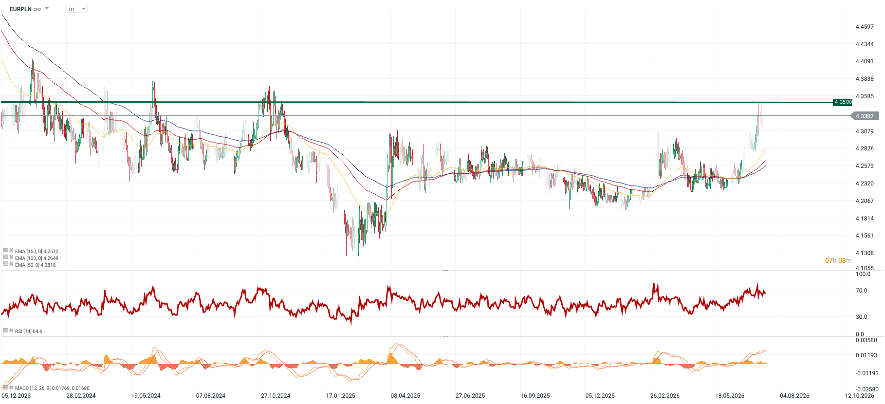 EURPLN (2023 - 2026)
