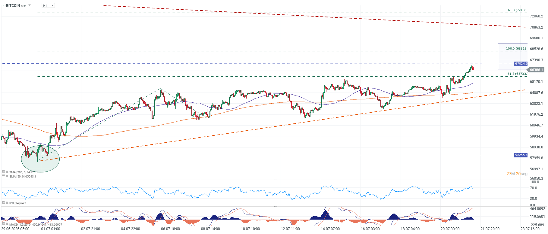 Grafico del bitcoin