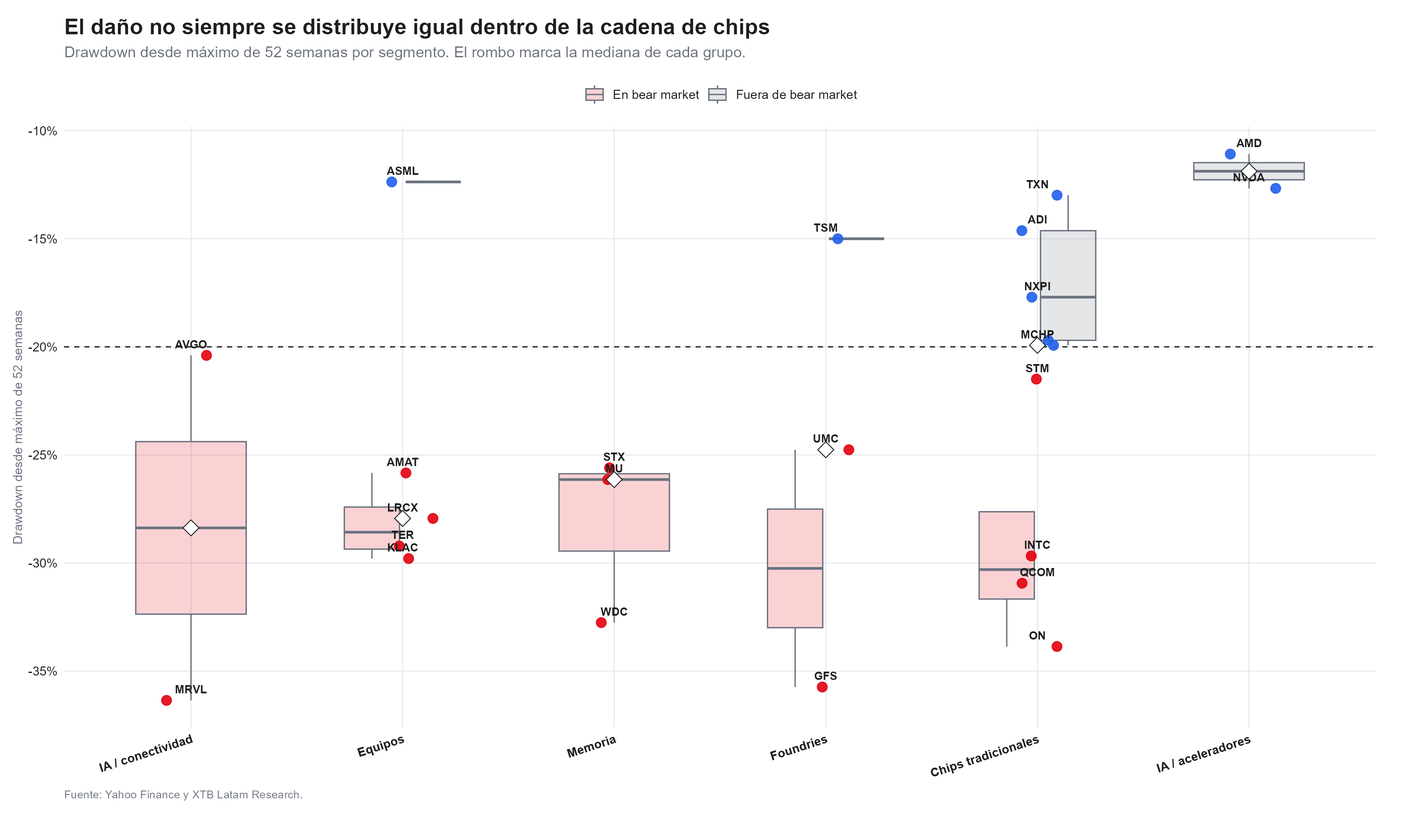grafico del drwdown de las acciones del sector de semiconductores