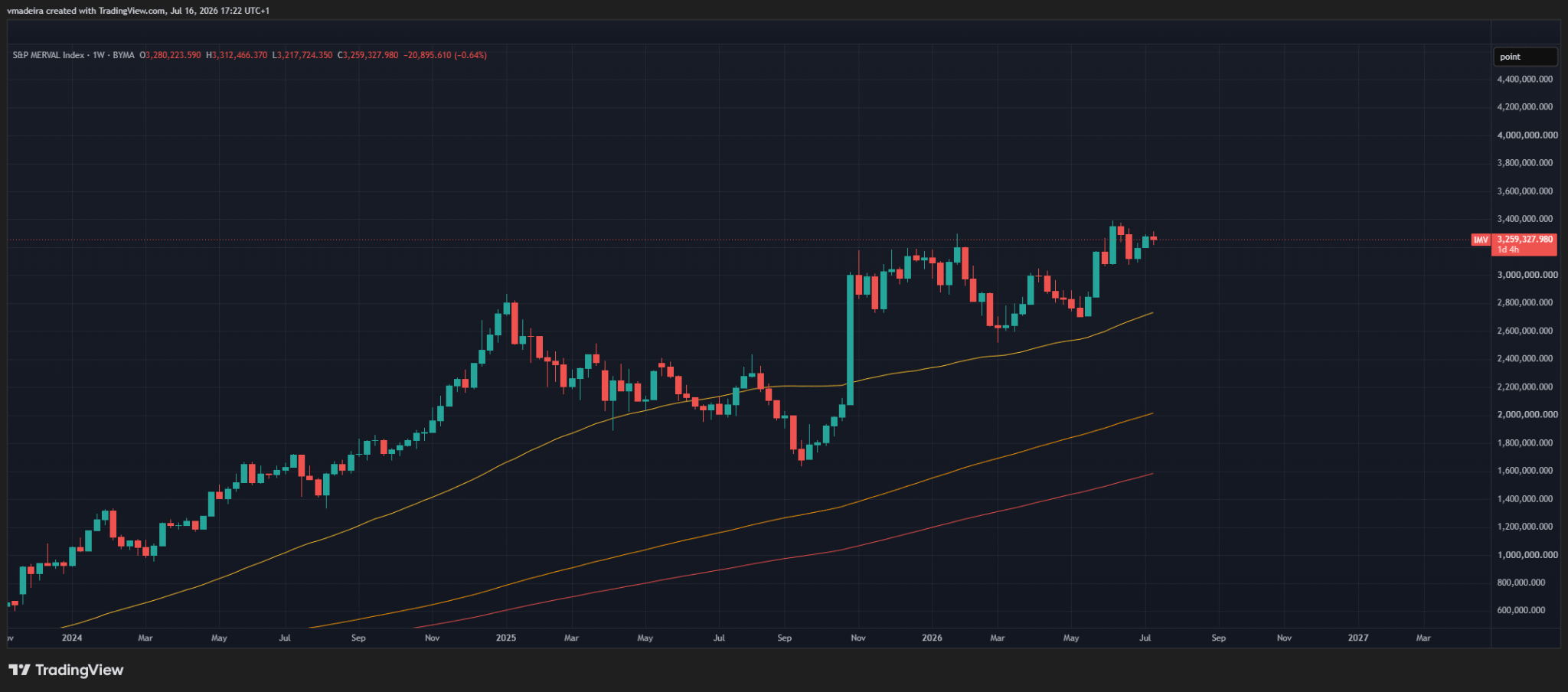 Gráfico dos futuros do índice Merval Argentino
