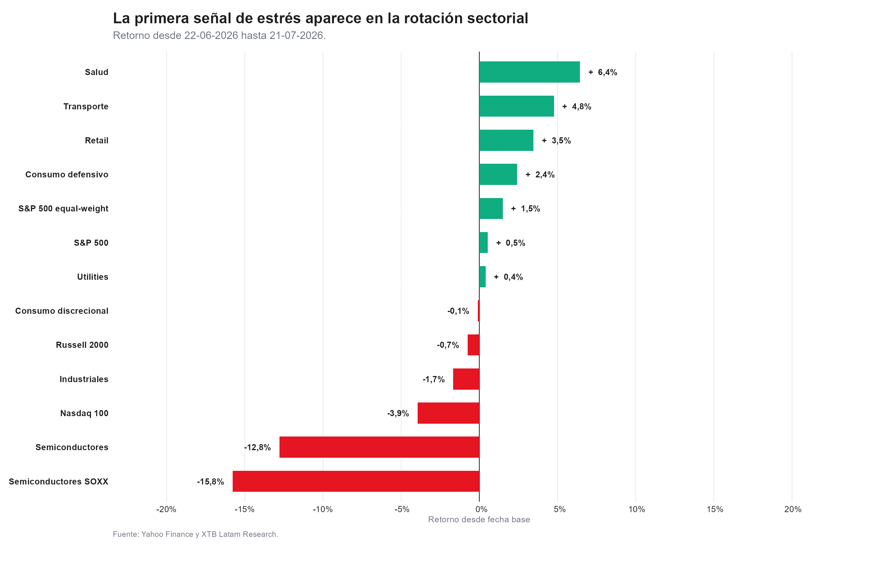 rotacion sectorial en el sp500