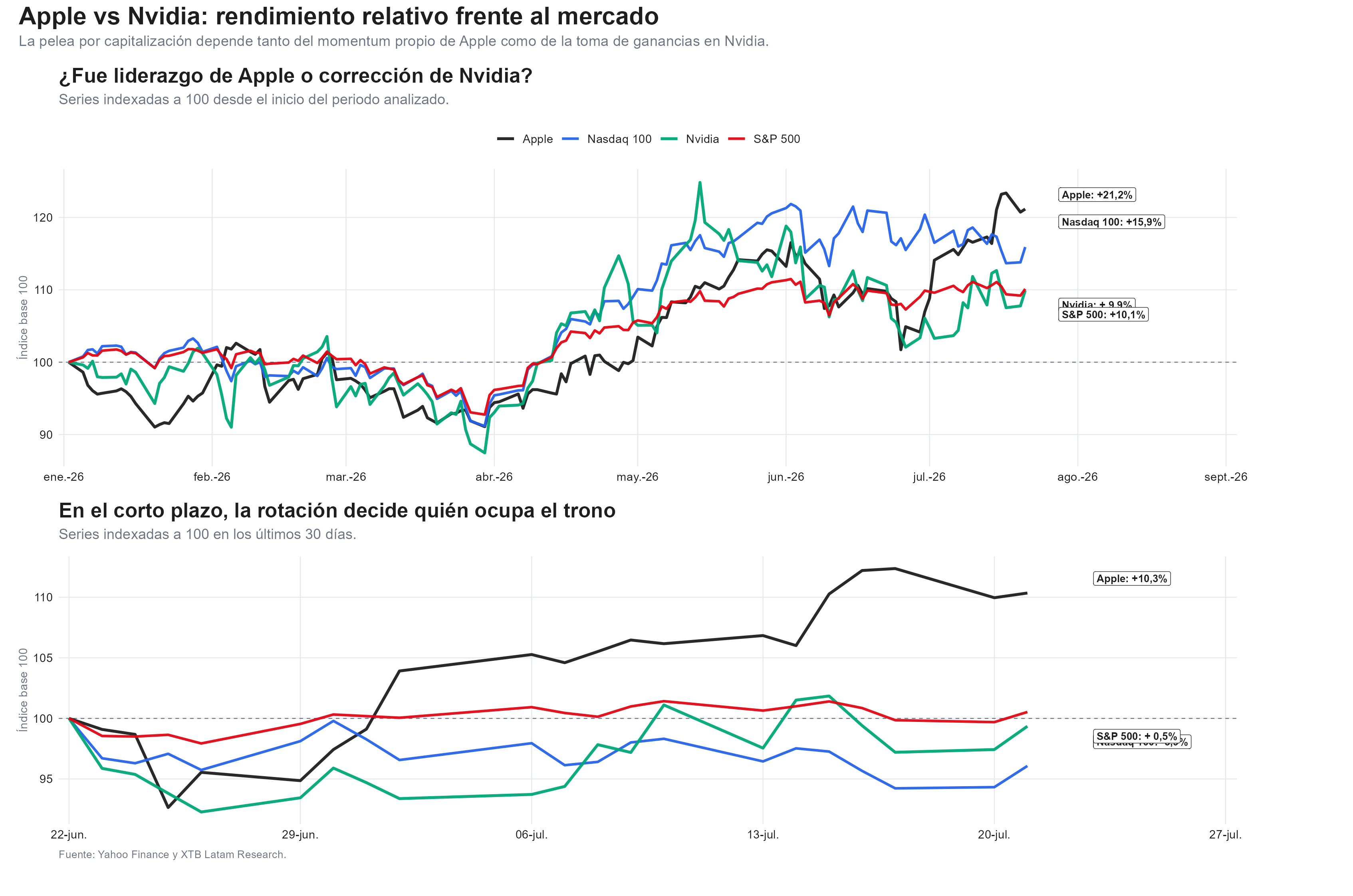 rendimiento de apple y nvidia