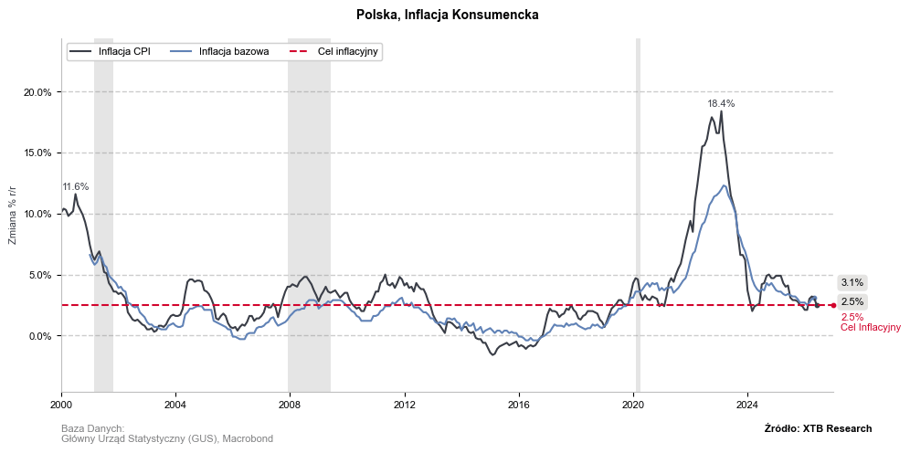 Inflacja CPI w Polsce