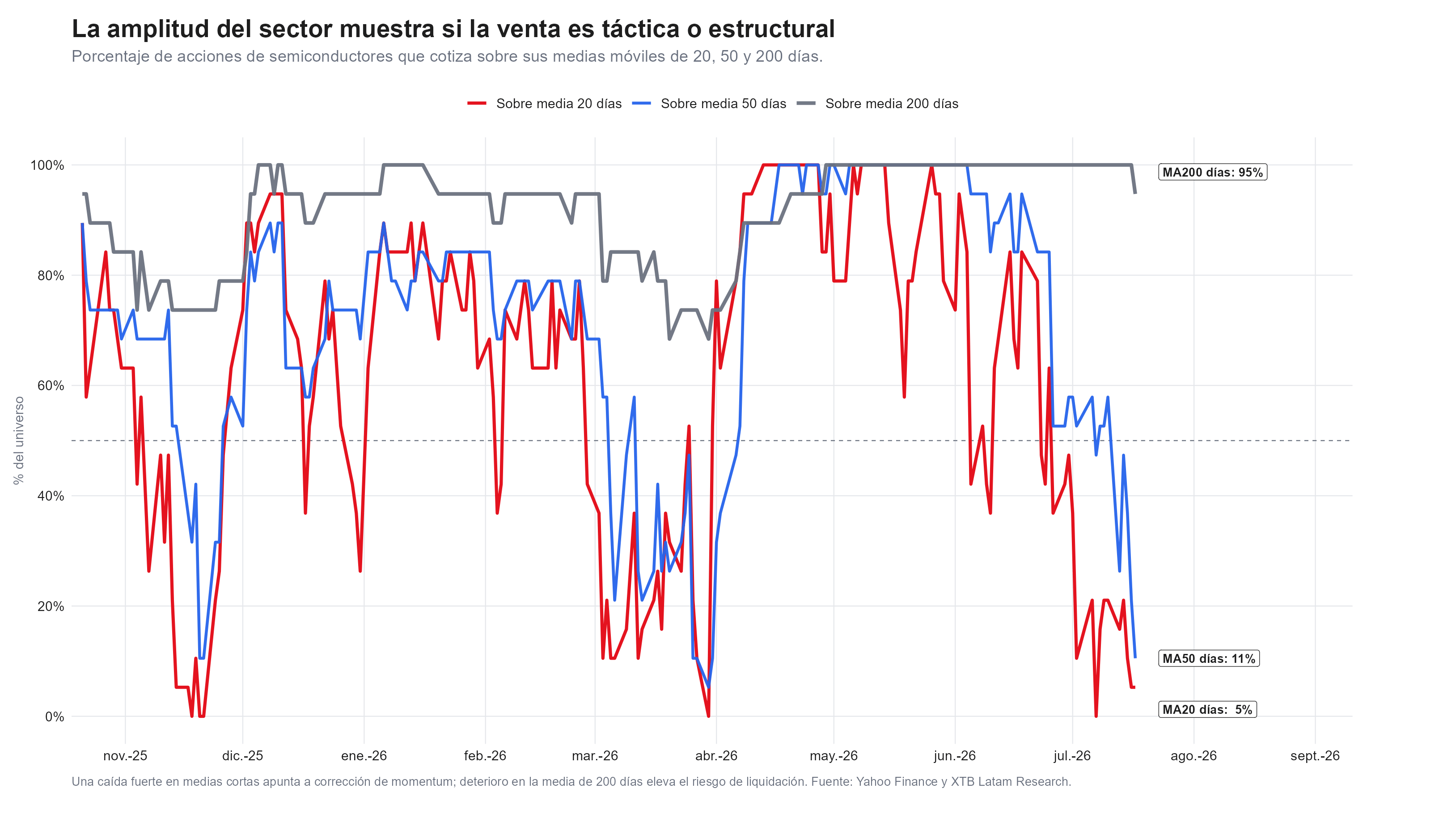mediana del sector de semiconductores
