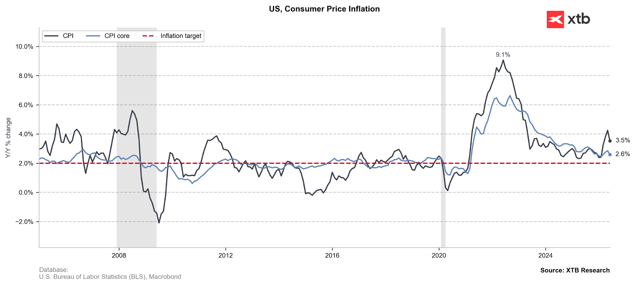 Inflacja CPI w USA (2005 - 2026)