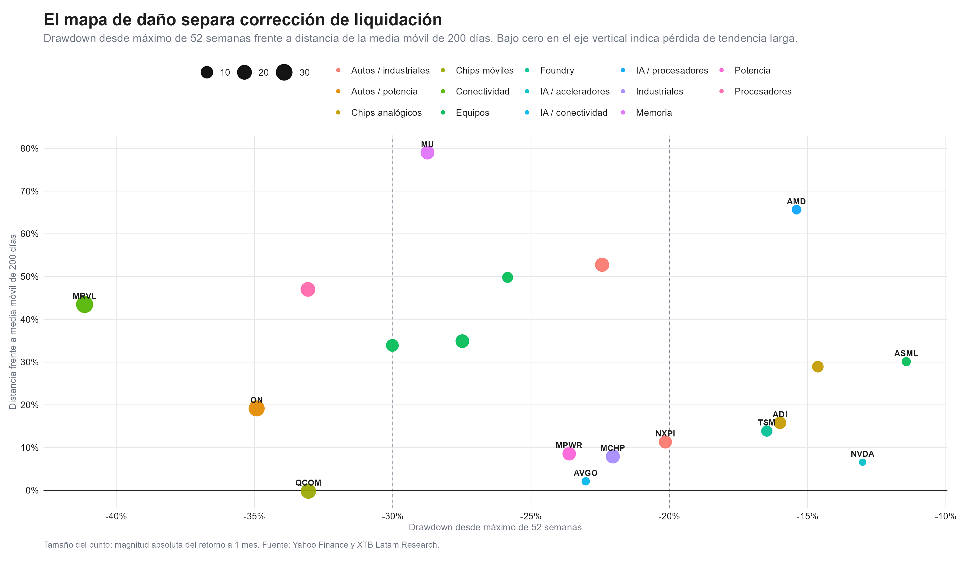 drawdown del sector de semiconductores frente a los otros